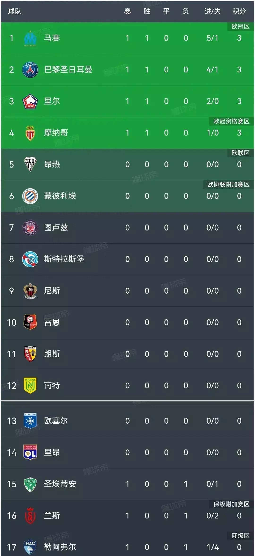 包含摩纳哥遭遇马赛绝杀，积分榜位降至第八的词条