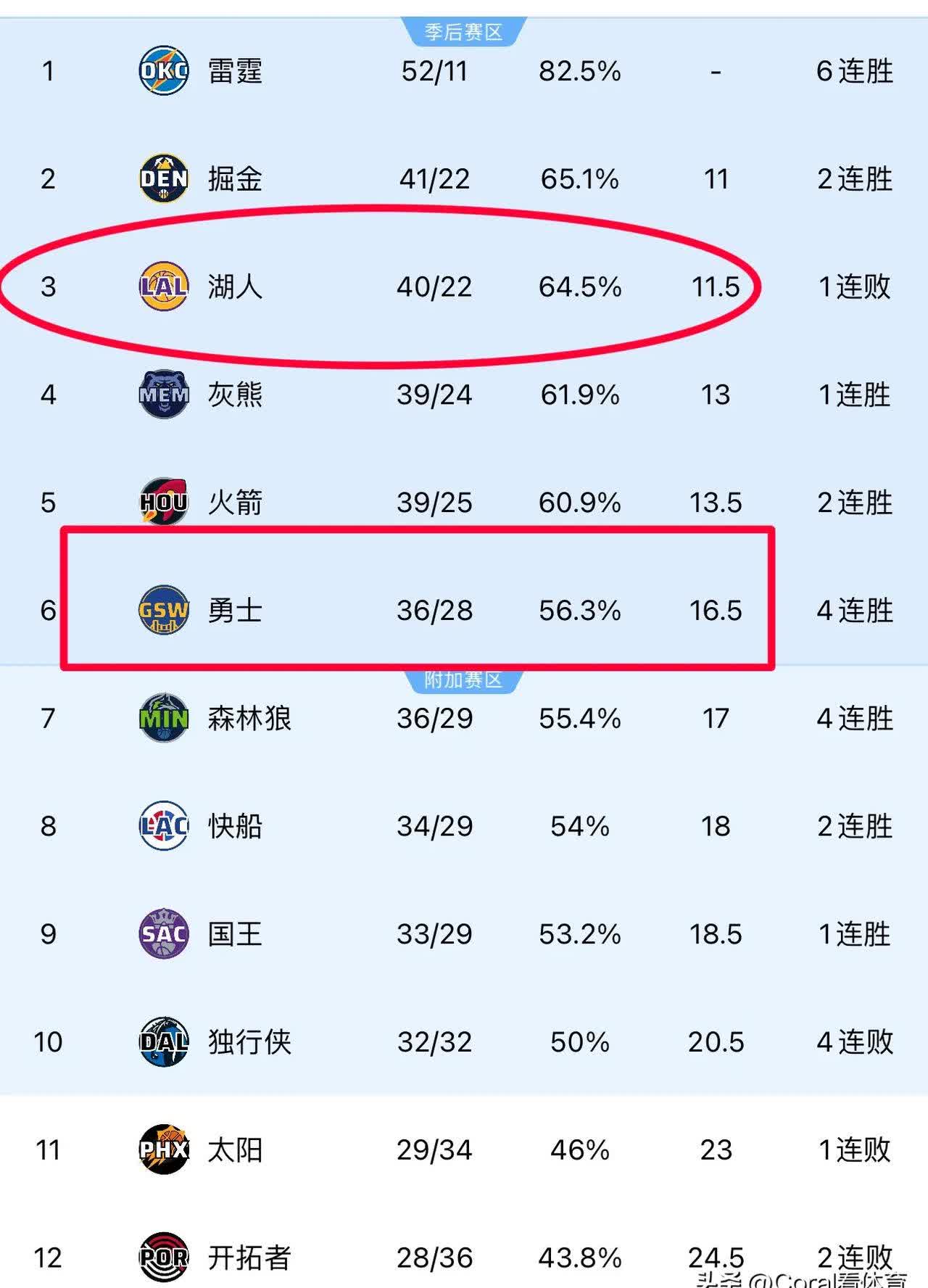 关于西甲｜湖人登顶，比分揭晓的信息