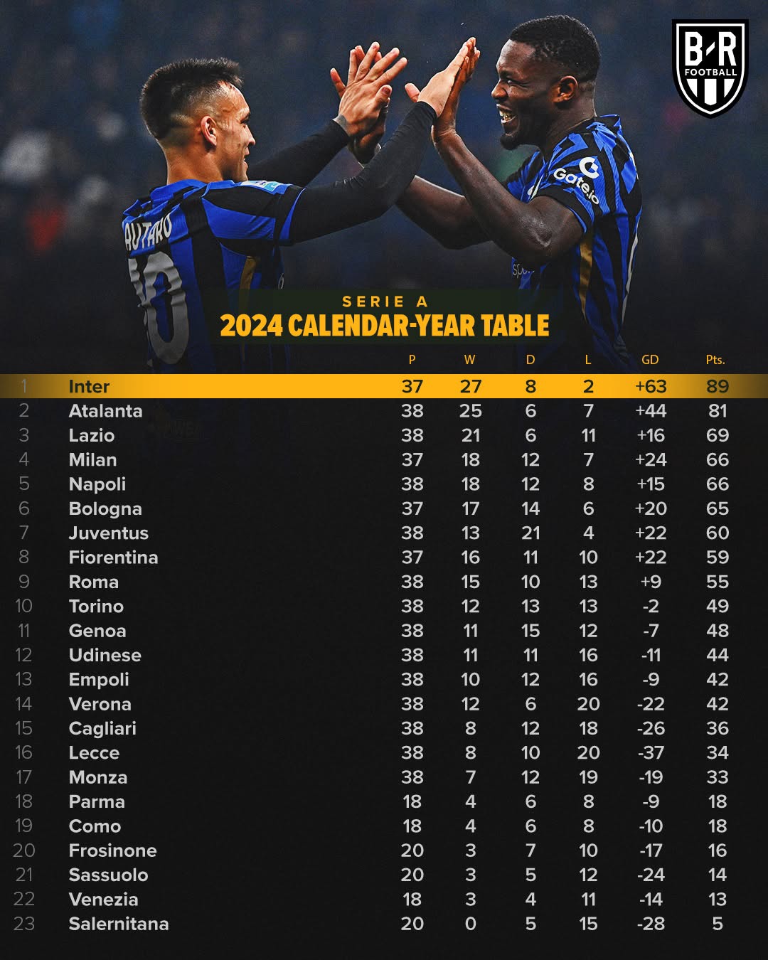 包含意甲：尤文图斯击败那不勒斯，继续领跑积分榜的词条