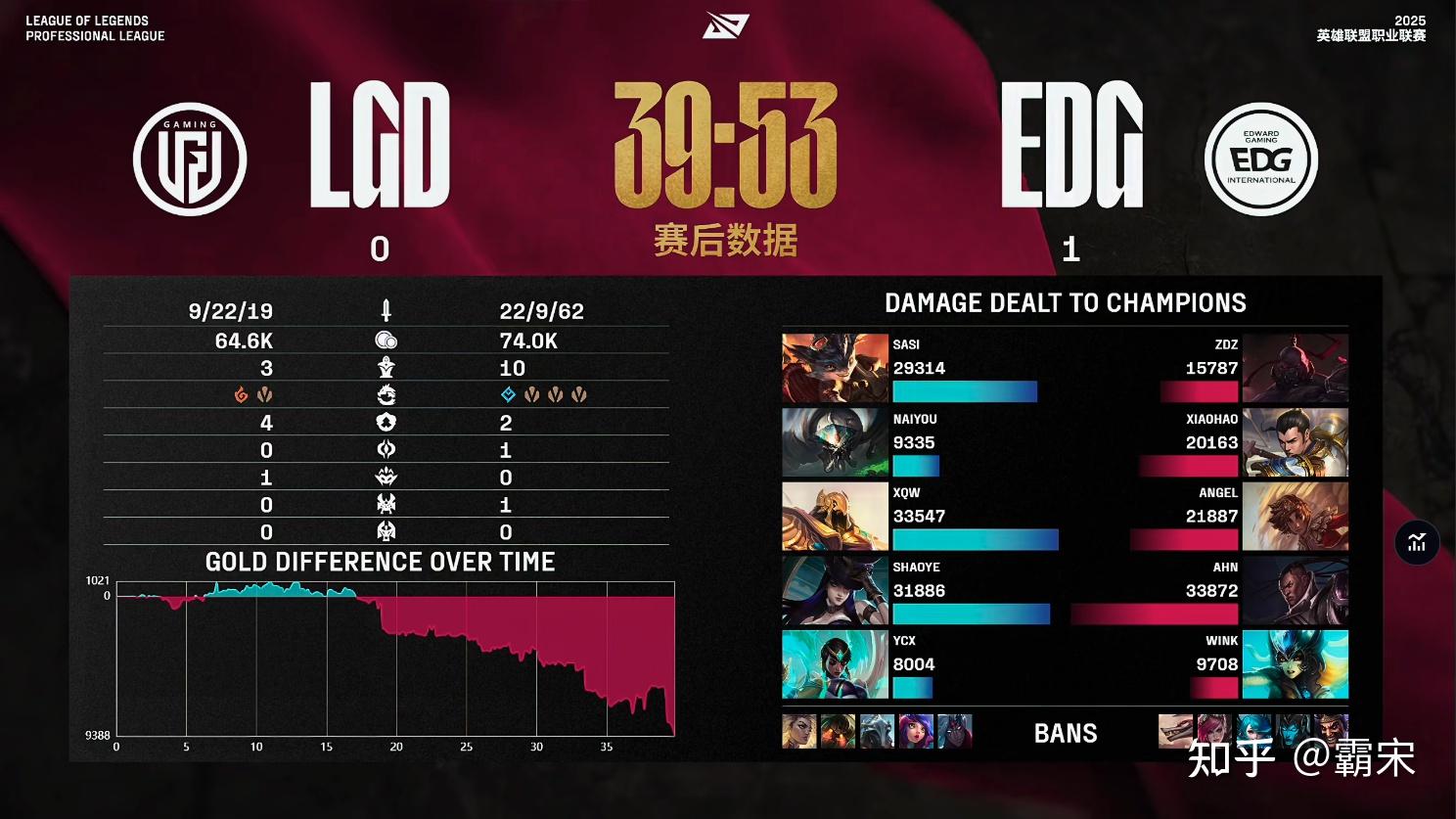 DK险胜EDG,Clid操刀奇招英雄翻盘半决赛2:0(首尔) DK险胜EDG,Clid操刀奇招英雄翻盘半决赛2:0(首尔)